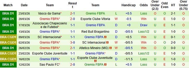 Nhận định, Soi kèo Palmeiras vs Gremio 07h30 ngày 03/04: Chủ thắng cách biệt - Ảnh 2