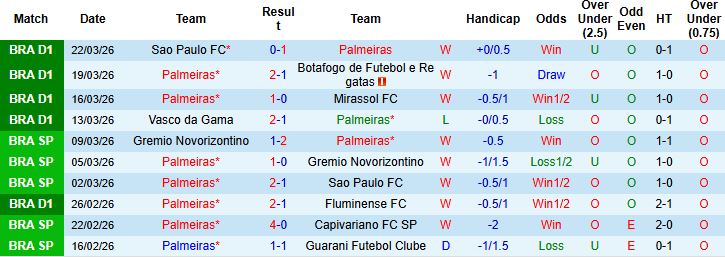 Nhận định, Soi kèo Palmeiras vs Gremio 07h30 ngày 03/04: Chủ thắng cách biệt - Ảnh 3
