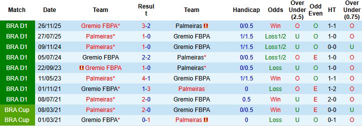 Nhận định, Soi kèo Palmeiras vs Gremio 07h30 ngày 03/04: Chủ thắng cách biệt - Ảnh 4