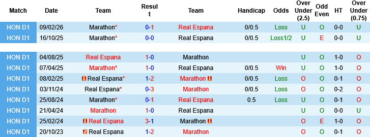 Nhận định, Soi kèo Real Espana vs Marathon, 08h30 ngày 3/4: Công sắc đấu thủ chắc - Ảnh 4