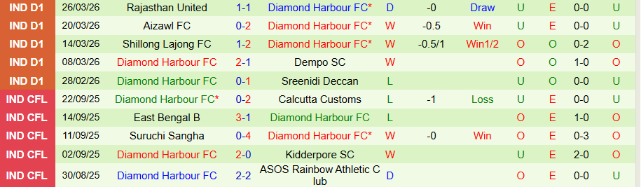 Nhận định, Soi kèo Real Kashmir vs Diamond Harbour, 17h30 ngày 2/4: Tân binh có niềm vui - Ảnh 1