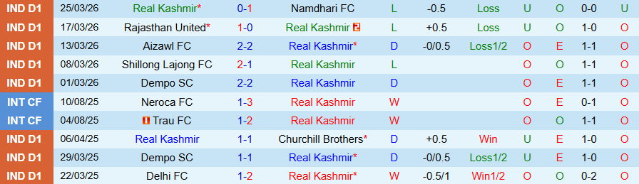 Nhận định, Soi kèo Real Kashmir vs Diamond Harbour, 17h30 ngày 2/4: Tân binh có niềm vui - Ảnh 2