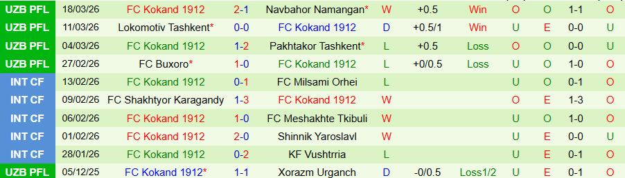 Nhận định, Soi kèo Sogdiana Jizzakh vs Kokand 1912, 20h00 ngày 2/4: Sức bật sân nhà - Ảnh 1