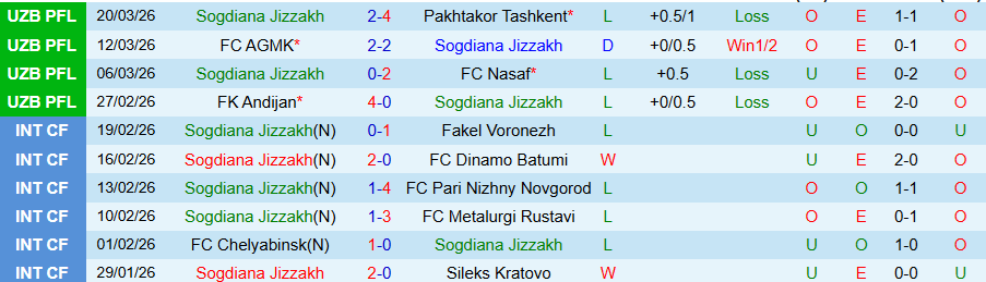 Nhận định, Soi kèo Sogdiana Jizzakh vs Kokand 1912, 20h00 ngày 2/4: Sức bật sân nhà - Ảnh 2