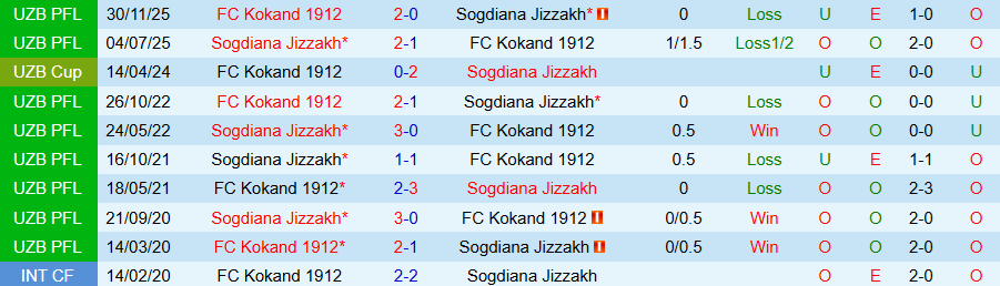 Nhận định, Soi kèo Sogdiana Jizzakh vs Kokand 1912, 20h00 ngày 2/4: Sức bật sân nhà - Ảnh 3