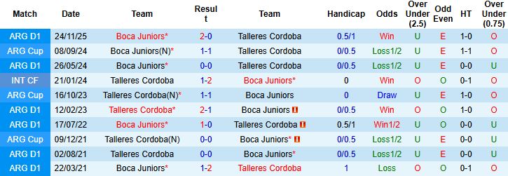 Nhận định, Soi kèo Talleres Cordoba vs Boca Juniors 06h30 ngày 03/04: Tin vào chủ nhà - Ảnh 4