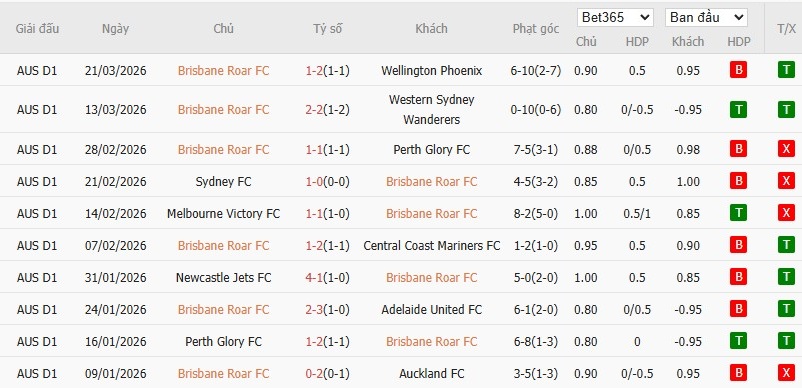 Soi kèo phạt góc Brisbane Roar vs Sydney, 17h ngày 02/04 - Ảnh 2