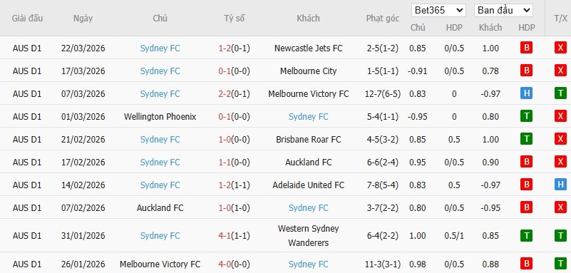 Soi kèo phạt góc Brisbane Roar vs Sydney, 17h ngày 02/04 - Ảnh 3