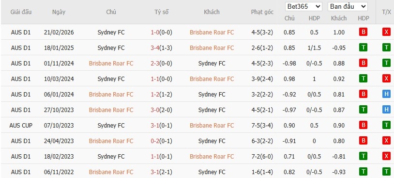 Soi kèo phạt góc Brisbane Roar vs Sydney, 17h ngày 02/04 - Ảnh 4