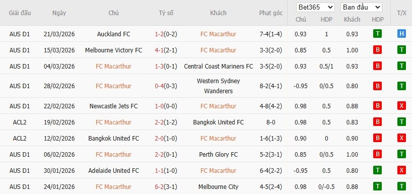 Soi kèo phạt góc Macarthur vs Newcastle Jets, 15h35 ngày 02/04 - Ảnh 3