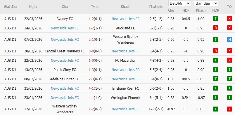 Soi kèo phạt góc Macarthur vs Newcastle Jets, 15h35 ngày 02/04 - Ảnh 4