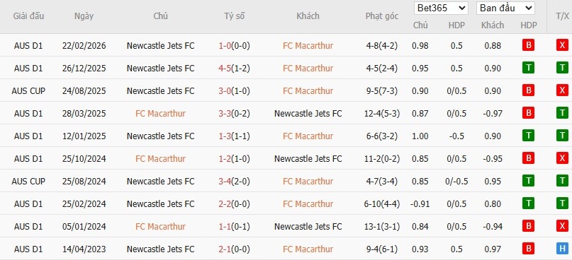 Soi kèo phạt góc Macarthur vs Newcastle Jets, 15h35 ngày 02/04 - Ảnh 5