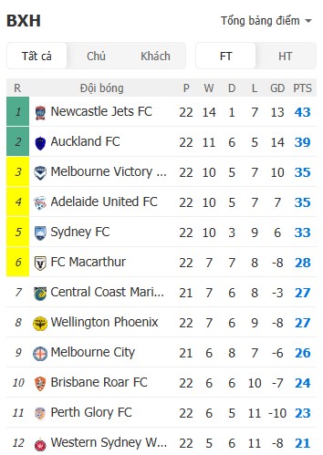 Soi kèo phạt góc Macarthur vs Newcastle Jets, 15h35 ngày 02/04 - Ảnh 6