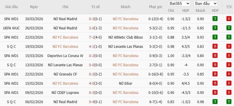 Soi kèo phạt góc Nữ Barca vs Nữ Real Madrid, 23h45 ngày 02/04 - Ảnh 2