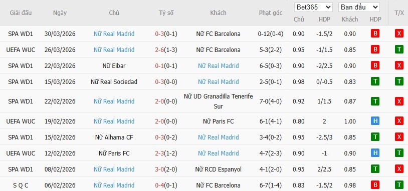 Soi kèo phạt góc Nữ Barca vs Nữ Real Madrid, 23h45 ngày 02/04 - Ảnh 3