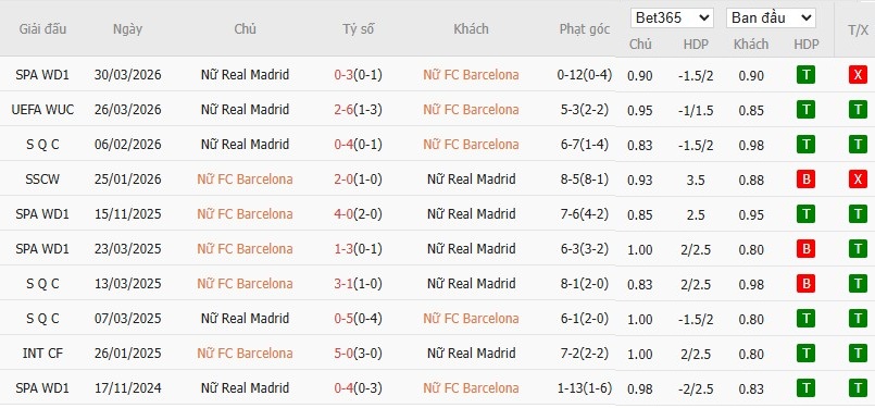 Soi kèo phạt góc Nữ Barca vs Nữ Real Madrid, 23h45 ngày 02/04 - Ảnh 4
