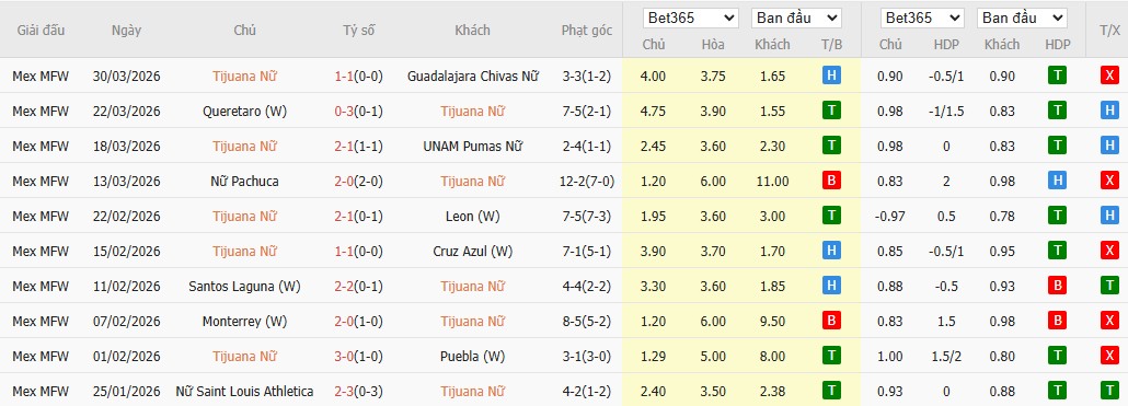 Soi kèo phạt góc Nữ Club Tijuana vs Nữ Tigres UANL, 10h ngày 03/04 - Ảnh 2