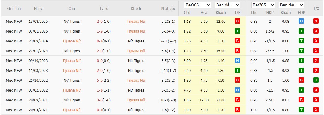 Soi kèo phạt góc Nữ Club Tijuana vs Nữ Tigres UANL, 10h ngày 03/04 - Ảnh 4