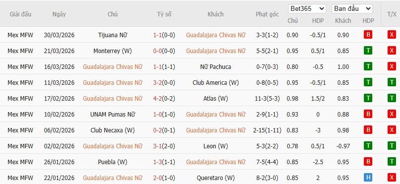Soi kèo phạt góc Nữ Guadalajara vs Nữ Mazatlan, 8h ngày 03/04 - Ảnh 2