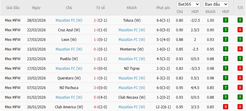 Soi kèo phạt góc Nữ Guadalajara vs Nữ Mazatlan, 8h ngày 03/04 - Ảnh 3
