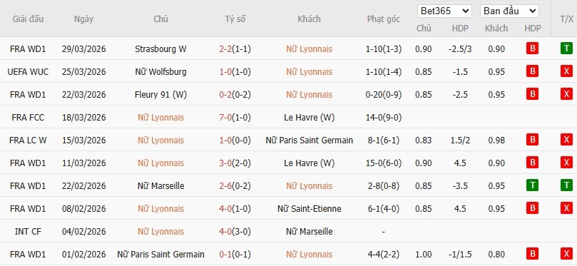 Soi kèo phạt góc Nữ Lyon vs Nữ Wolfsburg, 2h ngày 03/04 - Ảnh 2