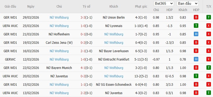 Soi kèo phạt góc Nữ Lyon vs Nữ Wolfsburg, 2h ngày 03/04 - Ảnh 3