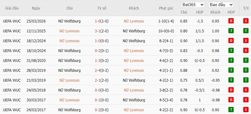 Soi kèo phạt góc Nữ Lyon vs Nữ Wolfsburg, 2h ngày 03/04 - Ảnh 4