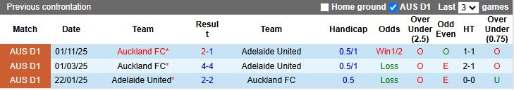 Nhận định, Soi kèo Adelaide United vs Auckland 15h35 ngày 3/4: Chiến thắng nhọc nhằn - Ảnh 1