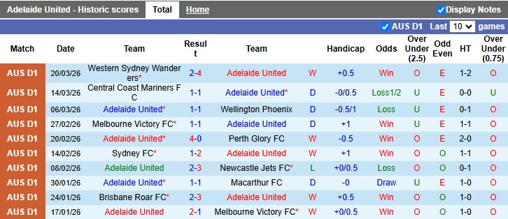 Nhận định, Soi kèo Adelaide United vs Auckland 15h35 ngày 3/4: Chiến thắng nhọc nhằn - Ảnh 2