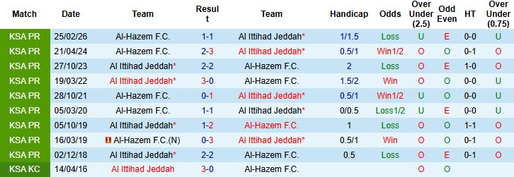 Nhận định, Soi kèo Al Ittihad vs Al-Hazem 23h15 ngày 03/04: Khó thắng cách biệt - Ảnh 4