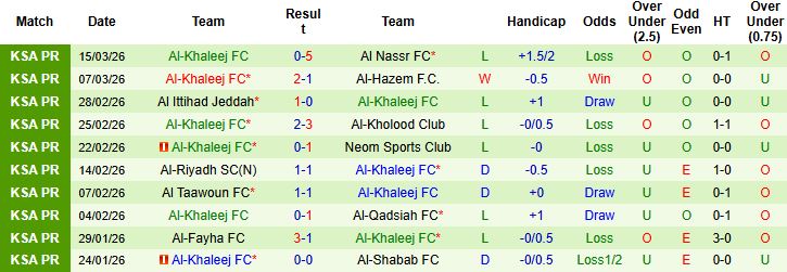 Nhận định, Soi kèo Al-Kholood vs Al-Khaleej 23h00 ngày 03/04: Tiếp đà hưng phấn - Ảnh 2