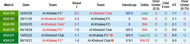 Nhận định, Soi kèo Al-Kholood vs Al-Khaleej 23h00 ngày 03/04: Tiếp đà hưng phấn - Ảnh 4