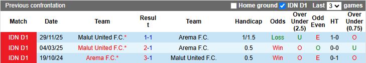 Nhận định, Soi kèo Arema vs Malut United 15h30 ngày 3/4: Chưa dứt mạch thua - Ảnh 1