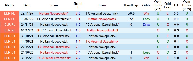 Nhận định, Soi kèo Arsenal Dzerzhinsk vs Naftan Novopolotsk 21h00 ngày 3/4: Khách sáng cửa - Ảnh 2