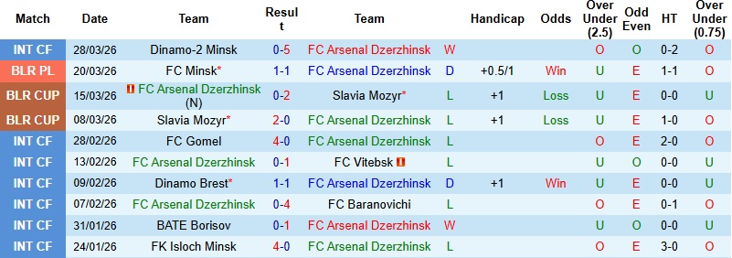 Nhận định, Soi kèo Arsenal Dzerzhinsk vs Naftan Novopolotsk 21h00 ngày 3/4: Khách sáng cửa - Ảnh 3