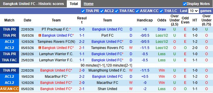 Nhận định, Soi kèo Bangkok United vs Sukhothai 18h00 ngày 3/4: 3 điểm dễ dàng - Ảnh 2