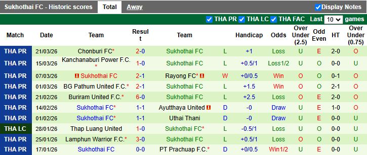 Nhận định, Soi kèo Bangkok United vs Sukhothai 18h00 ngày 3/4: 3 điểm dễ dàng - Ảnh 3