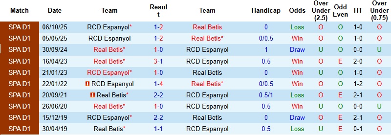 Nhận định, Soi kèo Betis vs Espanyol 21h30 ngày 4/4: Chủ nhà chiếm ưu thế - Ảnh 2