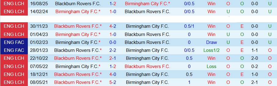 Nhận định, Soi kèo Birmingham vs Blackburn, 21h00 ngày 3/4: Khách có quà - Ảnh 1