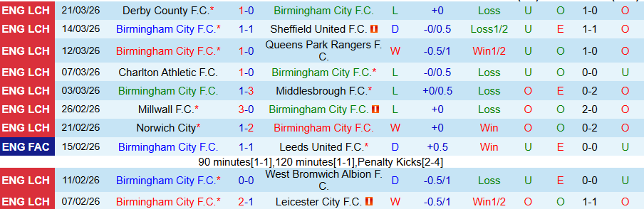 Nhận định, Soi kèo Birmingham vs Blackburn, 21h00 ngày 3/4: Khách có quà - Ảnh 3