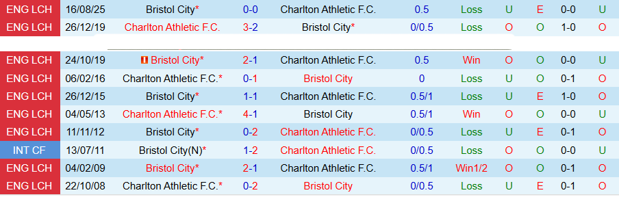 Nhận định, Soi kèo Charlton vs Bristol City, 21h00 ngày 3/4: Chủ nhà có niềm vui - Ảnh 1