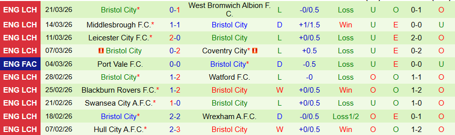 Nhận định, Soi kèo Charlton vs Bristol City, 21h00 ngày 3/4: Chủ nhà có niềm vui - Ảnh 2