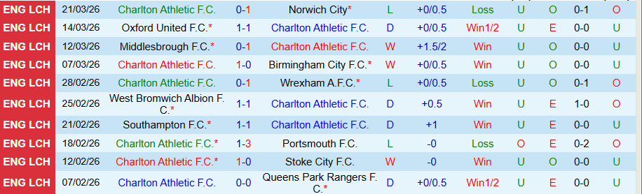 Nhận định, Soi kèo Charlton vs Bristol City, 21h00 ngày 3/4: Chủ nhà có niềm vui - Ảnh 3