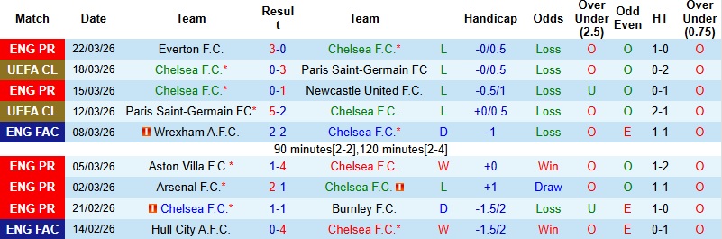 Nhận định, Soi kèo Chelsea vs Port Vale 23h15 ngày 4/4: Khẳng định đẳng cấp - Ảnh 2