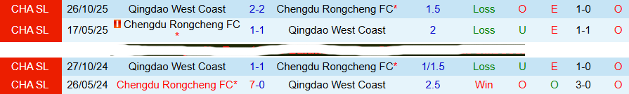 Nhận định, Soi kèo Chengdu Rongcheng vs Qingdao West Coast, 18h35 ngày 3/4: Cửa trên gặp khó - Ảnh 1