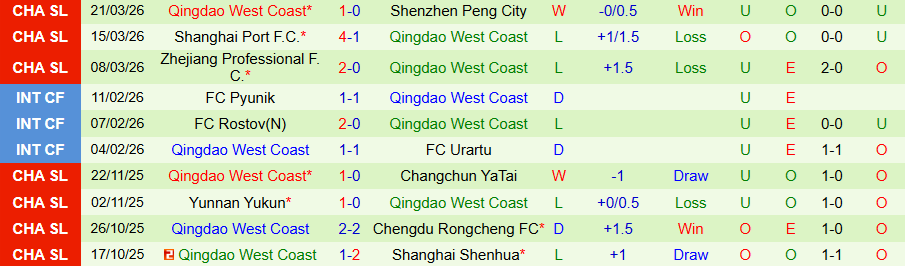 Nhận định, Soi kèo Chengdu Rongcheng vs Qingdao West Coast, 18h35 ngày 3/4: Cửa trên gặp khó - Ảnh 2