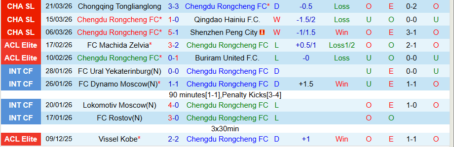 Nhận định, Soi kèo Chengdu Rongcheng vs Qingdao West Coast, 18h35 ngày 3/4: Cửa trên gặp khó - Ảnh 3