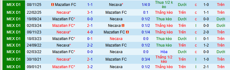 Nhận định, Soi kèo Club Necaxa vs Mazatlan 10h ngày 4/4: Bất phân thắng bại - Ảnh 3