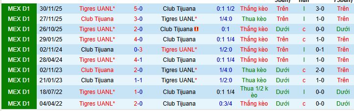 Nhận định, Soi kèo Club Tijuana vs Tigres UANL 10h06 ngày 4/4: Vị khách khó chiều - Ảnh 3