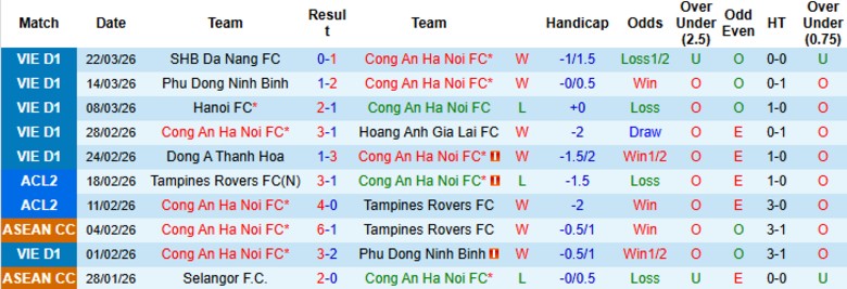 Nhận định, Soi kèo Công an Hà Nội vs SHB Đà Nẵng, 19h15 ngày 4/4: Thế trận trong tay - Ảnh 3